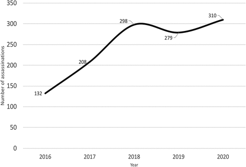 Figure 1. Number of assassinated social leaders in Colombia, 2016–2020.