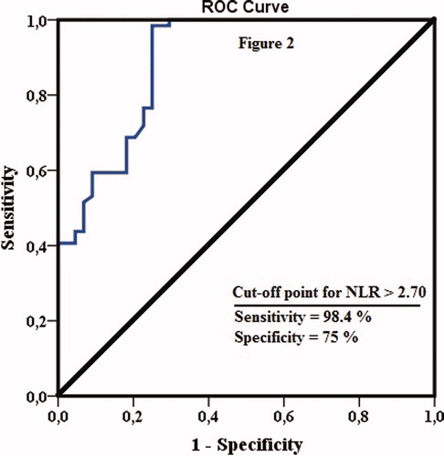 Figure 2. ROC analysis showed that best cut-off of NLR is 2.70 for prediction of late AVF stenosis.