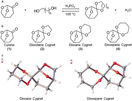 Figure 2. Synthesis and structure of Cygnets. (a) reaction for the formation of Cygnets (n = 1, 2, 3); (b) structures of Cyrene (1), Dioxolane Cygnet (2), Dioxane Cygnet (3) and Dioxepane Cygnet (4). (c) crystal structures of the novel (3) and (4).