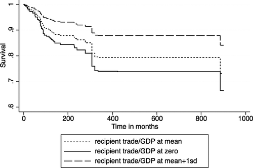 FIGURE 1 Survival of peace by recipient trade (from Model 6). Imposer trade/GDP held at its mean.