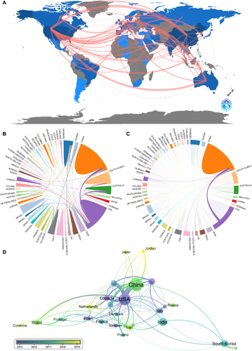 Figure 4 Analysis of global collaboration. (A) Global collaboration map in the field of AMPs for the treatment of drug-resistant bacteria and among nations (B). (C) Global collaboration in the field of AMPs for the treatment of drug-resistant bacteria between China and other countries; (D) Network visualization map of international research collaboration in the field of AMPs for the treatment of drug-resistant bacteria.