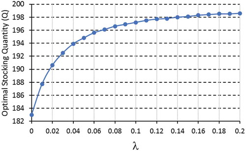Figure 5. Utility-optimal stocking quantity vs. the risk-aversion parameter λ. For this numerical example, , , µ = 200, σ = 30.