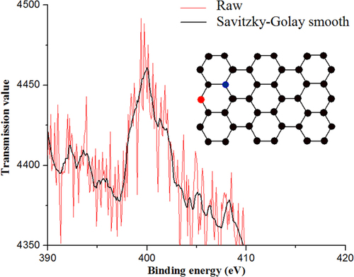 Figure 2. XPS of CNx-MWCNTs synthesized at 900 °C. The two main peaks are indicative of the nitrogen bonded to the nanomaterial. The red line is the raw signal and the black line corresponds to the second order Savitzky–Golay smoothing.