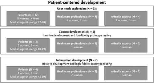 Figure 1. Patient-centered development process and interview participants.