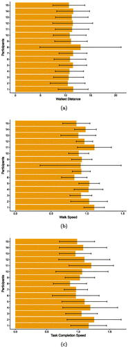 Figure F1. Descriptive results of User Study 1: (a) walking distance in meters, (b) walking speed in meters per second, and (c) task completion speed in meters per second for each participant per target. Whiskers show standard deviations.