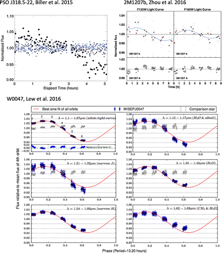 Figure 14. Near-IR lightcurves for the first three detections of variability in young planetary mass objects/very low mass brown dwarfs. Top left: Figure from [Citation22]. J lightcurves for PSO J318.5-22, an 8 M member of the Myr Pic moving group [Citation23,Citation99]. Top right: Figure from [Citation21]. HST lightcurves for 2M1207b, a 8 Myr TW Hya association member and the first planetary mass companion to be directly imaged [Citation101,Citation102], in this case around a 25–30 M brown dwarf. Bottom: Figure from [Citation103]. HST lightcurves for W0047, a 20 M, 125 Myr member of the AB Dor moving group.