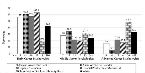 Figure 4. Career stage by ethnicity/race. Note. Analyses do not include the two individuals who identified as American Indian/Alaskan Native; excludes those who indicated they are not neuropsychologists. Some percentages do not total 100% due to rounding.