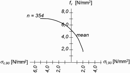 4 Combined shear and stresses perpendicular to the grain based on the work of Steiger and Gehri (Citation2011).