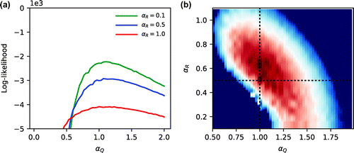Figure 2. Log-likelihood function as a function of (a) model noise for three true observational noise values, αRt=0.1,0.5,1.0; and as a function of (b) model noise (αQ) and observational noise (αR) for a case with αQt=1.0 and αRt=0.5. Darker red shading represents larger log-likelihood.