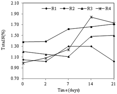 Figure 4. Changes of total N levels during composting in all reactors.