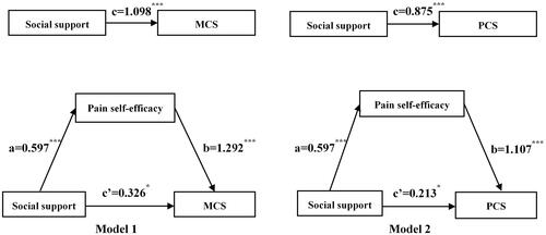 Figure 2 Mediation model of the effects of pain self-efficacy on the relationship between social support and quality of life.