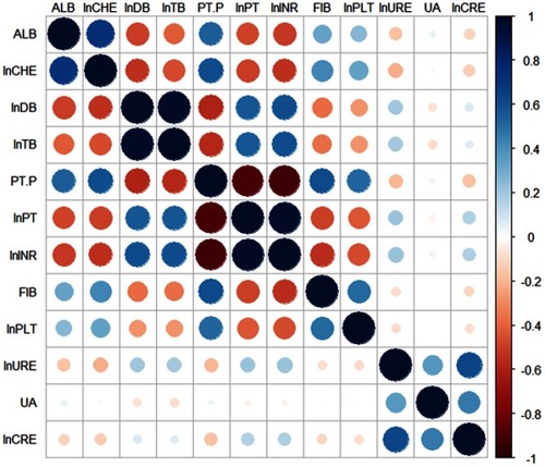 Figure 1 Graphical display of the correlation matrix of the lab indicators.
