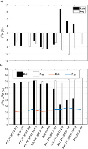 Fig. 8. Bar plot of (a) δ(15N), and (b) δ(18O) and Δ(17O) in NO3−, from rain and fog samples collected during the CAEsAR campaign. In the bottom graph, Δ(17O) values for rain and fog samples are shown with red and blue lines, respectively. (*) The sampling date is (as detailed in Table 1): R5 07/22–27, R7 07/27, F9 07/30–08/10, F10 08/10–12.