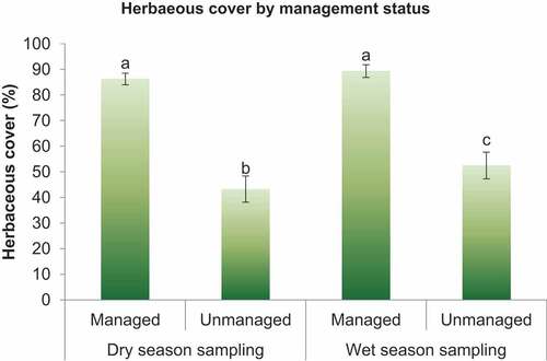 Figure 12. Herbaceous vegetation cover in the managed and unmanaged rangelands in Dida Dheeda grazing system measured in the dry and wet seasons (letters on error bars indicate significant difference at α = 0.001).