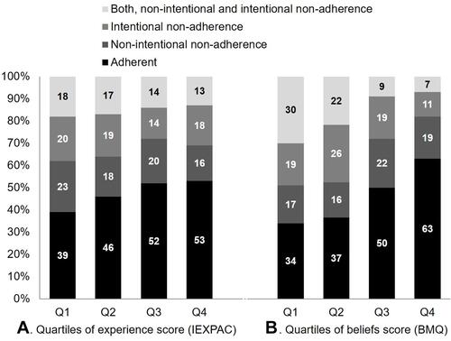Figure 2 Frequency of non-adherence behaviors (non-intentional, intentional or mixed) by (A) quartiles of experience score (IEXPAC) and (B) quartiles of overall Beliefs in Medicines (BMQ) score. Data are shown as percentages. Quartiles of IEXPAC overall score: Q1: <4.77; Q2: 4.77–6.36; Q3: 6.36–7.27; Q4: >7.27. Quartiles of BMQ overall score: Q1: <2; Q2: 2–6; Q3: 6–11; Q4: >11.