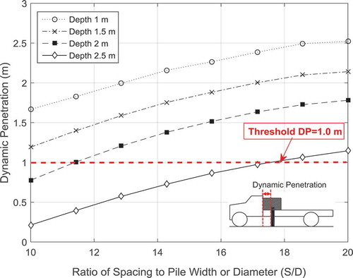 Figure 12. Effect of pile spacing and embedment depth on eight-pile group response