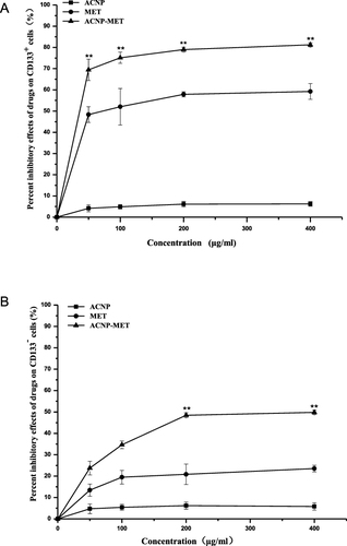 Figure 4 Inhibitory effects of drugs on CD133+ cells (A) and CD133− cells (B) at 48 h measured by CCK-8 assay after treatment. Data are presented as mean ± SD from triple experiments. **P < 0.01, versus free MET.