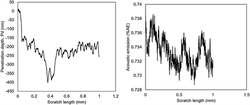 Figure 12. Scratch test: The depth of penetration (Pd) and acoustic emission (AE) for films deposited at 300 W