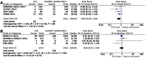 Figure 4 Forest Plot – all-cause mortality (A) complete revascularization during index PCI (B) staged complete revascularization. Diamond indicates overall summary estimate for the analysis (width of the diamond represents the 95% CI); width of the shaded square, size of the population. Fixed-effect model was used for this outcome during index PCI as I2<25; random effects model was used for the staged complete revascularization outcome given I2≥25.