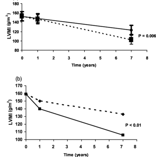 Figure 5 (a) Effect of rigorous (■) versus standard (◆) lood pressure control to decrease left ventricular mass index in autosomal dominant polycystic kidney disease (ADPKD) patients. (b) Effect of blood pressure control with amlodipine (◆) versus enalapril (■) to decrease left ventricular mass index in ADPKD patients.