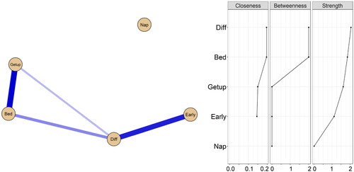 Figure 1. Estimated network structure and centrality plot of smoking-related sleep characteristics among the overall population.Abbreviations: Bed = late bedtime, Diff = difficulty falling asleep, Early = waking up earlier than expected, Getup = getting up after 7 am, Nap = long nap time.Note. In the left panel displaying the estimated network structure, blue edges indicate positive effects and red edges indicate negative effects. In the right panel displaying the centrality plot, the y-axis shows the node name order by strength, the x-axis is the centrality value (standardized z-scores), the closeness of node’Nap’is missing because it is not connected to other nodes.