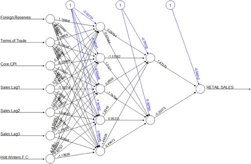 Figure 6. Neural Network model output.