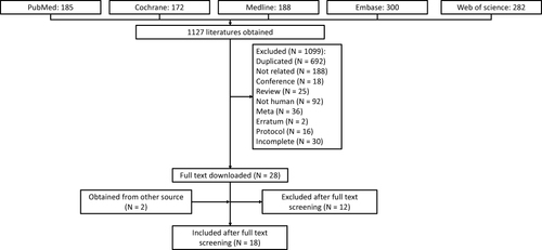 Figure 1 The flowchart for the systematic search and the selection of studies.