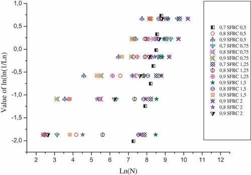 Figure 11. Fatigue life data at stress level studied