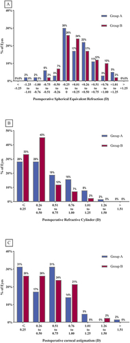 Figure 2 (A) Spherical equivalent refraction of both groups at 6 months after surgery. (B) Refractive cylinder of both groups at 6 months after surgery. (C) Corneal astigmatism over 4mm zone of both groups at 6 months after surgery.