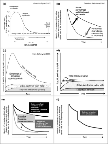 Figure 6 Conceptual diagrams illustrating the relation between the paraglacial exhaustion model and the ground thermal regime. (a) Principle of the paraglacial exhaustion model based on CitationChurch and Ryder (1972). The model follows the principles of an impulse-response function, where the impulse is the sediment accumulation due to glaciations, and the response is the evacuation or mobilization of these. (b) Influence of permafrost on the stabilization or weakening of rock walls. (c) Material accumulation due to glaciations in a temperate glacier setting. (d) Same as (c) but under permafrost conditions. (e) Conceptional sediment exhaustion rate of debris-mantled slopes under different ground thermal conditions (from CitationBallantyne 2002). (f) Sediment exhaustion in the case of rapid sediment evacuation due to failure (natural hazard).