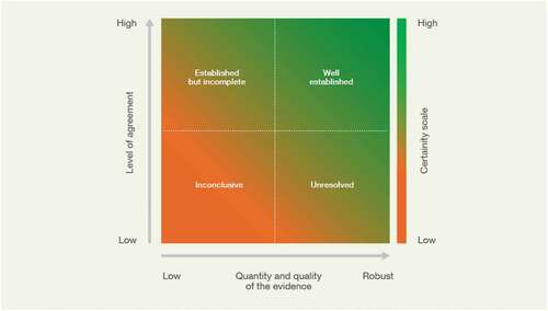 Figure 3. Model for assessing the certainty level of the knowledge (Source: IPBES assessment guide, p.30).