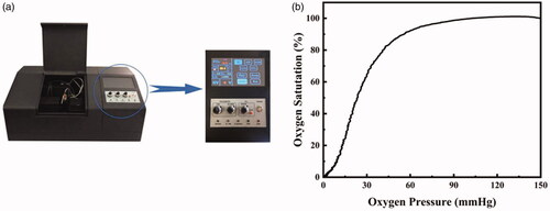 Figure 1. BLOODOX-2018 Analyser equipment prototype diagram (a), ODC with human blood samples mixed with heparin (b).