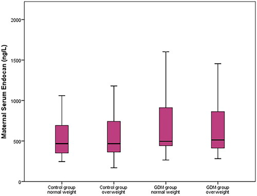Figure 2. Maternal serum endocan concentrations of the control group with normal weight, the control group with overweight, the GDM group with normal weight, and the GDM group with overweight.