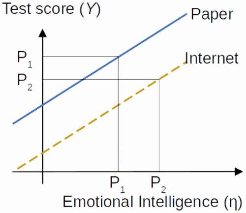 Figure 1. Example of scalar non-invariance where a participant taking a paper test is mistakenly given a lower score.