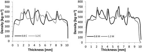 Figure 2. the density profile of tested specimens.