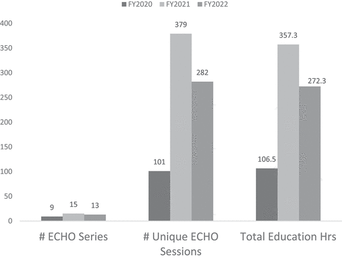 Figure 1. ECHO Series, Sessions, and Total Education Hours by Fiscal Year.