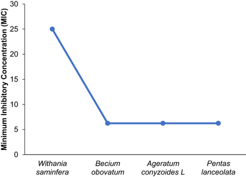 Figure 2 Zone of inhibition of plant extracts on S. aureus.