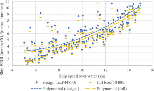 Figure 17. Comparison of the EEOI under different loading conditions.