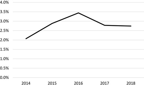 Figure 2 Percentage of patients that ICS withdrawn from their treatment regimen between 2014 and 2018.