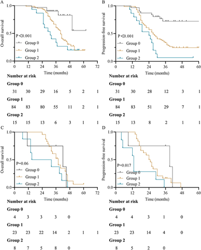 Figure 7 Kaplan-Meier survival curves in patients with LA-NSCLC according to the TNM stage. (A and B) OS and DFS based on NPS groups in stage IIIA; (C and D) OS and DFS based on NPS groups in stage IIIB.