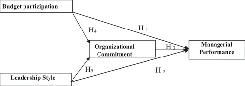 Figure 1. Research model.