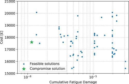 Figure 7. Focus on solutions at the knee of the trade-off curve after the final generation of the optimization, highlighting the wide range of cost levels for any given fatigue level.