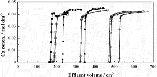 Figure 1. Chromatograms of Runs CB-1 (▪), CB-2 (•), CB-3 (○), CB-4 (Δ), CB-5 (×), CB-6 (+), CB-7 (□) and Ca18-9 (▴).