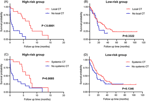 Figure 8 (A and B) Kaplan–Meier survival curves for patients in the training set stratified by whether they received local intrapleural chemotherapy in the high-risk group (P <0.0001) and low-risk group (P =0.3322). (C and D) Kaplan–Meier survival curves for patients in the validation set stratified by whether they received systemic chemotherapy in the high-risk group (P =0.0085) and low-risk group (P =0.1346).
