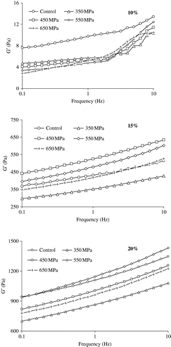 Figure 3 Effect of high pressure on elastic modulus of SPI dispersion at selected concentration.