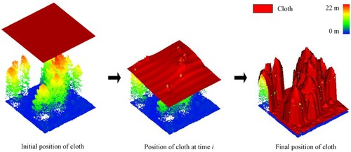 Figure 6. Overview of the cloth simulation method.