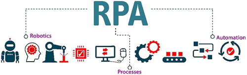 Figure 5. Phases of robotic process automation.