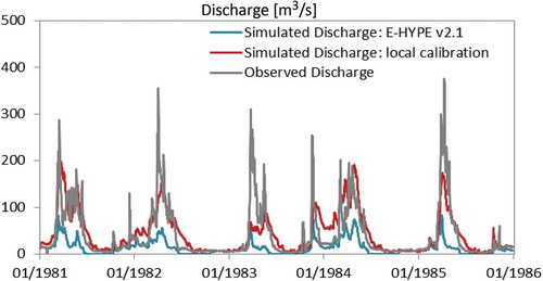 Figure 2. Comparison of observed and simulated discharge at Sögutluhan gauge, Turkey, from the large-scale E-HYPE v2.1 model (blue) and using a model extracted from E-HYPE v2.1 and calibrated locally for this catchment (red). Model performance: large-scale: volumetric error = – 68%, NSE = 0.09; calibrated for the catchment: volumetric error = +9.8%, NSE = 0.75.