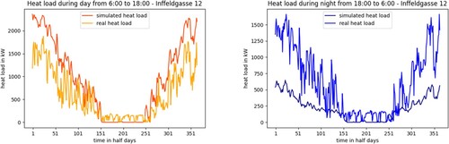Figure 7. Simulated and measured heat load for Inffeldgasse 12 during day and night.