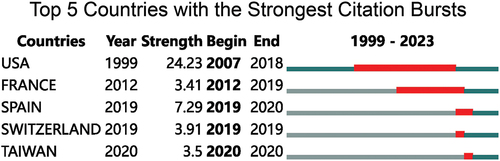 Figure 4. The strongest citation bursts of country. The strongest citation bursts refer to a variable change dramatically in short period.